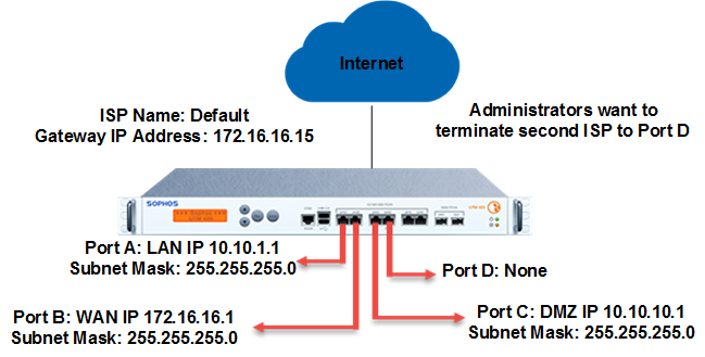 Beispiel für ein Netzwerkdiagramm, das die Lastverteilung der Gateways zeigt