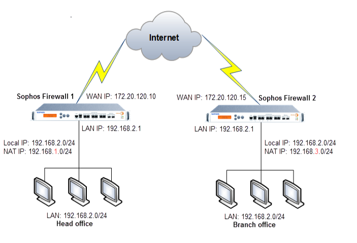 Diagramm des Standort-zu-Standort-IPsec-NAT-Netzwerks