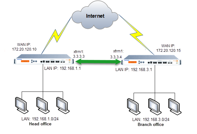 Netzwerkdiagramm routen-basiertes VPN